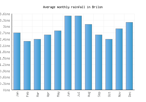 Brilon monthly rainfall chart (inches)
