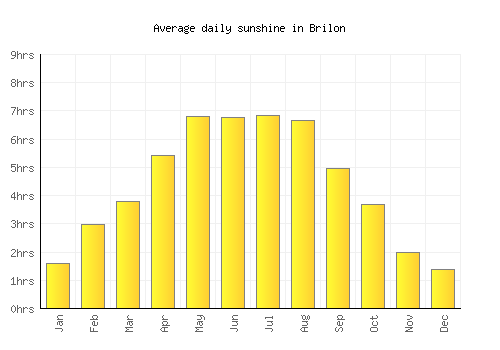 Brilon average daily sunshine chart