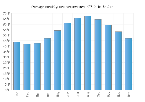 Brilon average sea temperature chart (Fahrenheit)