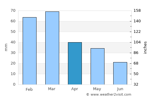Brindisi average rain in April