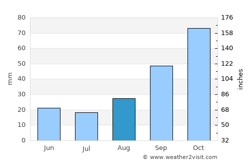 Brindisi average rain in August