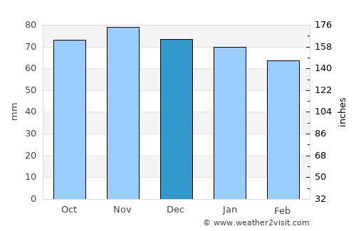 Brindisi average rain in December