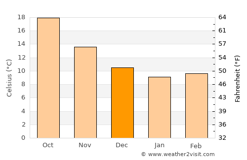 Brindisi average temperature in December