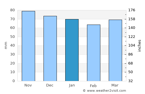 Brindisi average rain in January