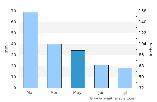 Brindisi average rain in May