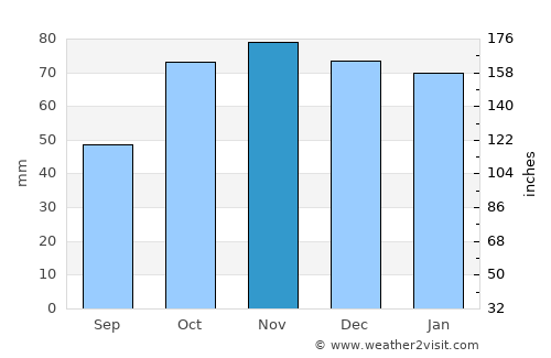 Brindisi average rain in November