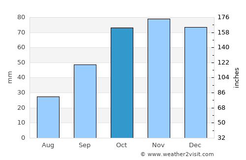 Brindisi average rain in October