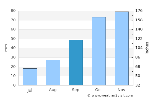 Brindisi average rain in September