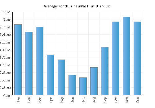 Brindisi monthly rainfall chart (inches)