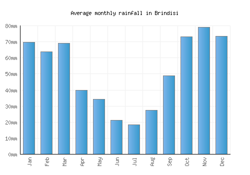Brindisi monthly rainfall chart (mm)