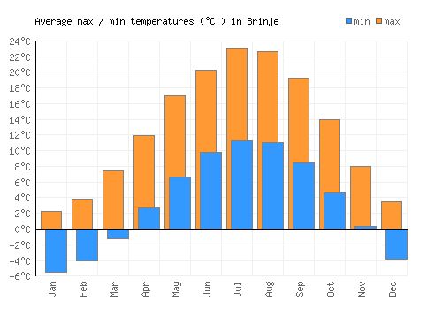 Brinje average minimum / maximum temperatures (Celsius)