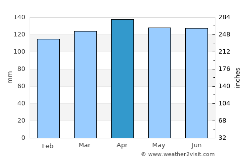 Brinje average rain in April