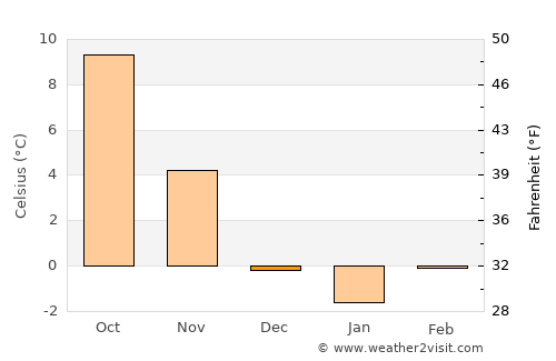 Brinje average temperature in December