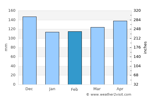 Brinje average rain in February