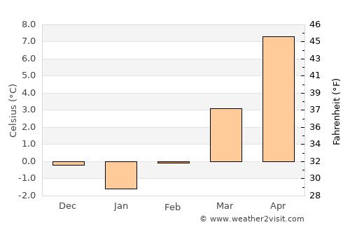 Brinje average temperature in February