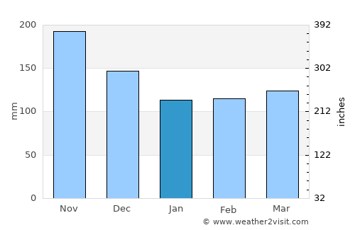 Brinje average rain in January