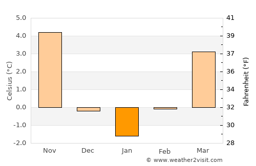 Brinje average temperature in January