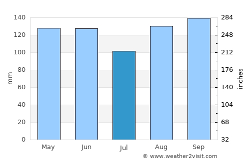 Brinje average rain in July
