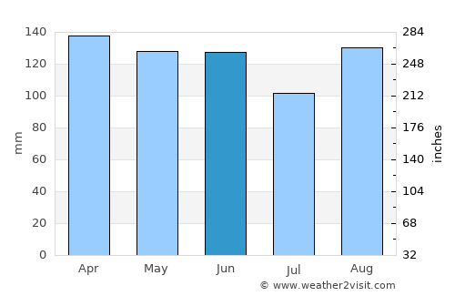 Brinje average rain in June
