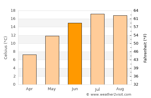 Brinje average temperature in June