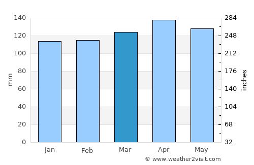 Brinje average rain in March