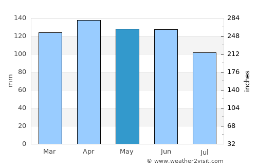 Brinje average rain in May