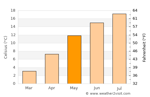 Brinje average temperature in May