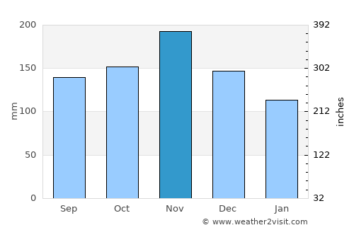 Brinje average rain in November