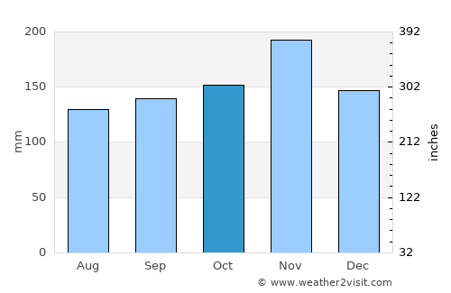 Brinje average rain in October