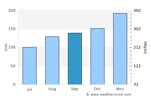 Brinje average rain in September