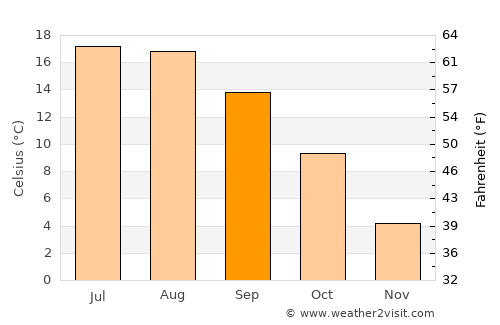 Brinje average temperature in September