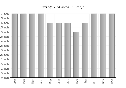Brinje average winspeed by month (mph)