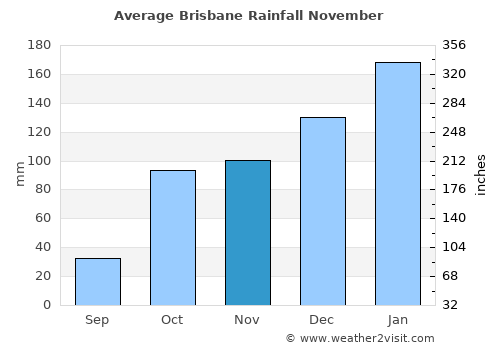 Brisbane average rain in November