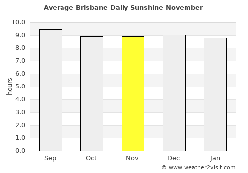 Brisbane average rain in November
