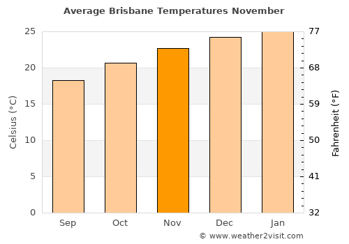 Brisbane average temperature in November