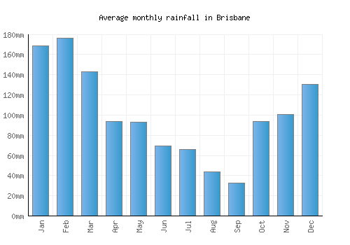 Brisbane monthly rainfall chart (mm)