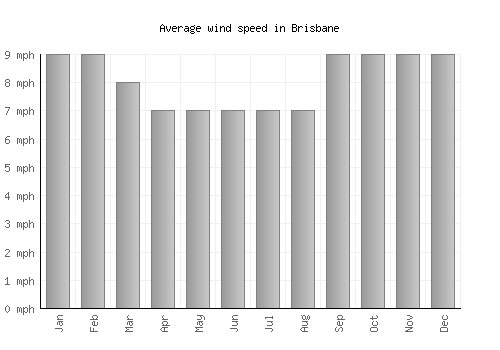 Brisbane average winspeed by month (mph)