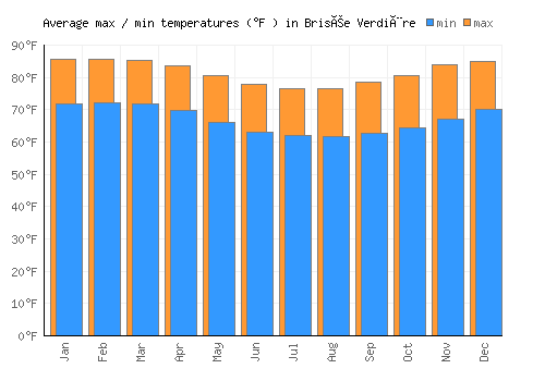 Brisée Verdière average minimum / maximum temperatures (Fahrenheit)