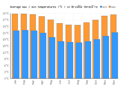 Brisée Verdière average minimum / maximum temperatures (Celsius)
