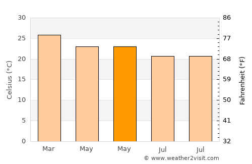 Brisée Verdière average temperature in May