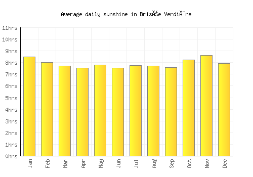 Brisée Verdière average daily sunshine chart