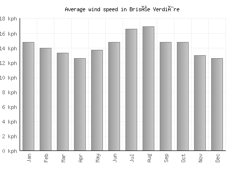 Brisée Verdière average winspeed by month (km/h)