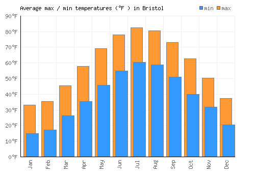 Bristol average minimum / maximum temperatures (Fahrenheit)