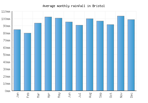 Bristol monthly rainfall chart (mm)