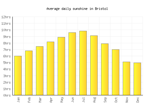 Bristol average daily sunshine chart