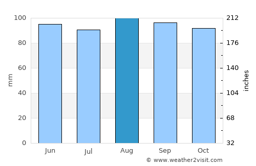 Bristol average rain in August