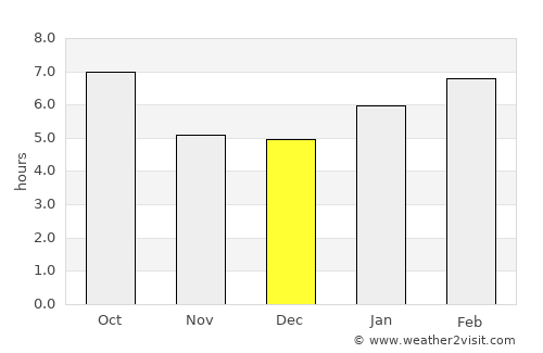 Bristol average rain in December