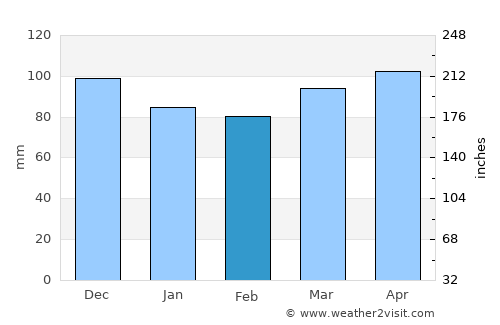 Bristol average rain in February