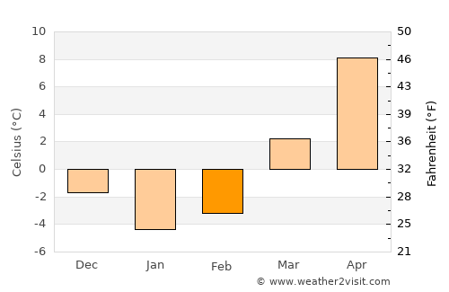 Bristol average temperature in February