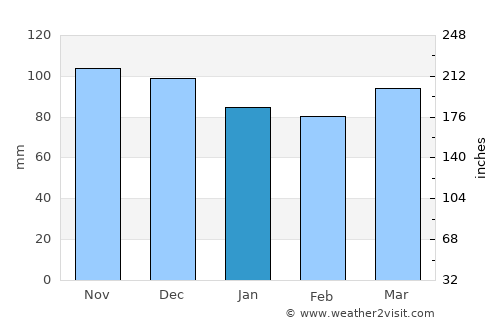 Bristol average rain in January